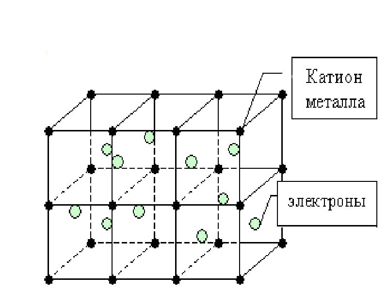 Общая схема образования металлической связи